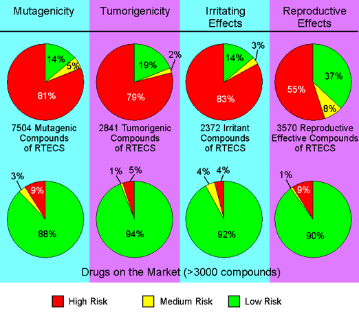 toxicity assessment accuracy analysis