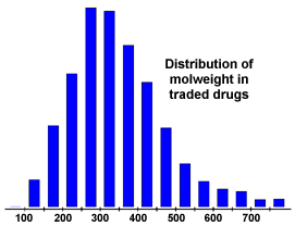 molecular weight distribution in commercial drugs
