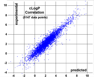 cLogP correlation in commercial drugs