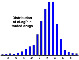 cLogP distribution in commercial drugs