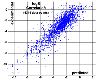cLogS correlation to experimental values