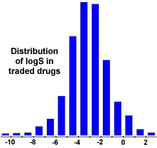 logS distribution in commercial drugs